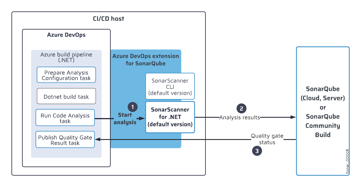The SonarScanner for .NET is invoked twice during the build pipeline in Azure DevOps.