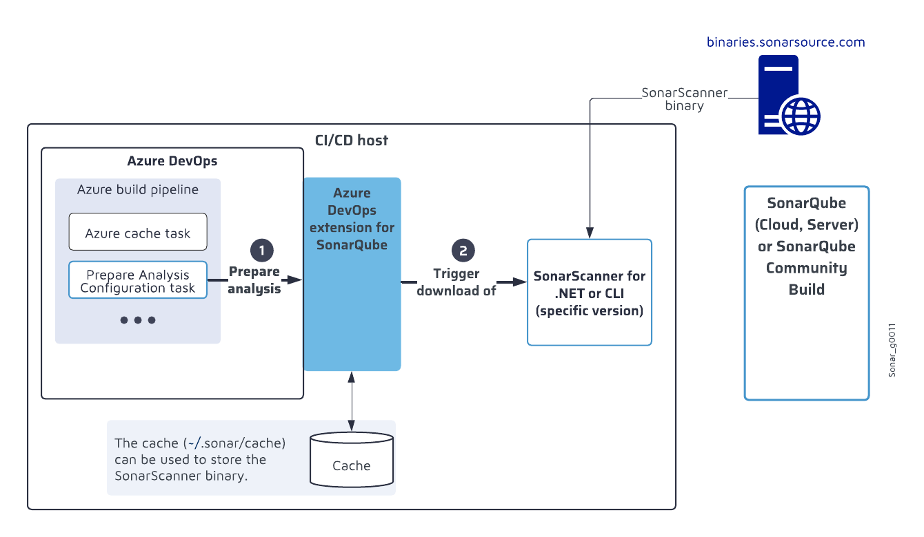 Download process of a specific version of SonarScanner for .NET or SonarScanner CLI