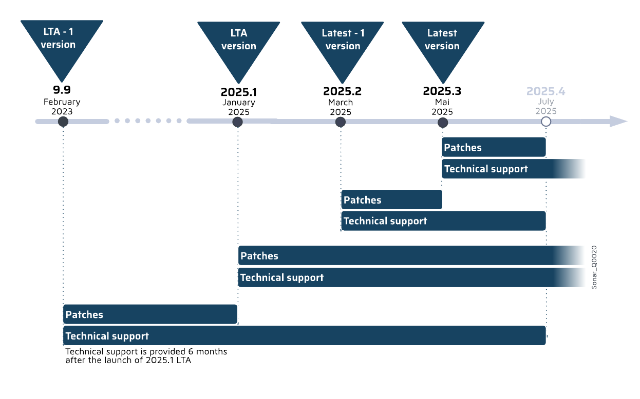 Support policy example