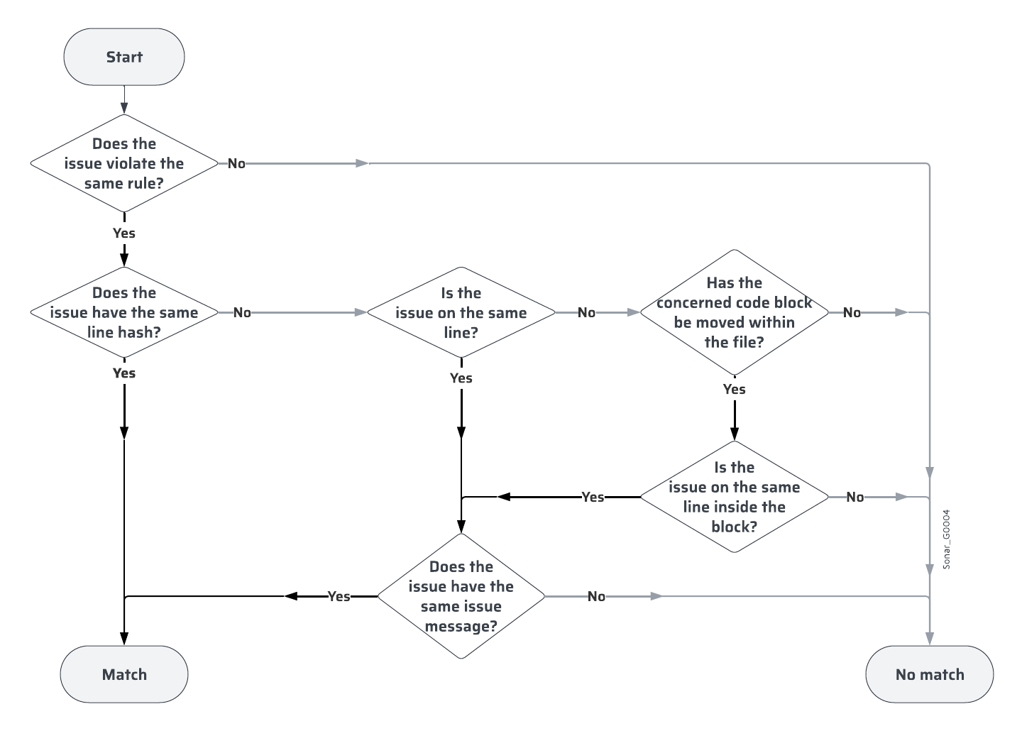Comparison process between two issues