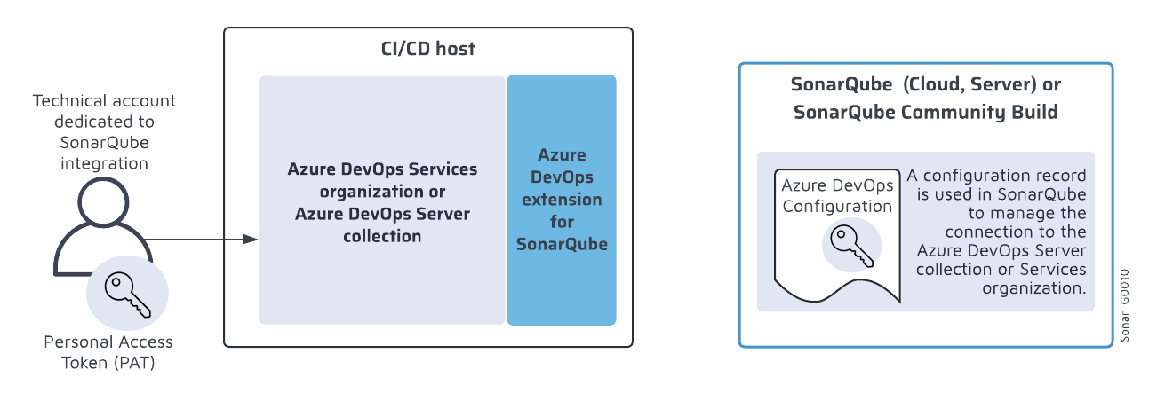 Installing Azure DevOps Extension for SonarQube Server on the CI/CD host