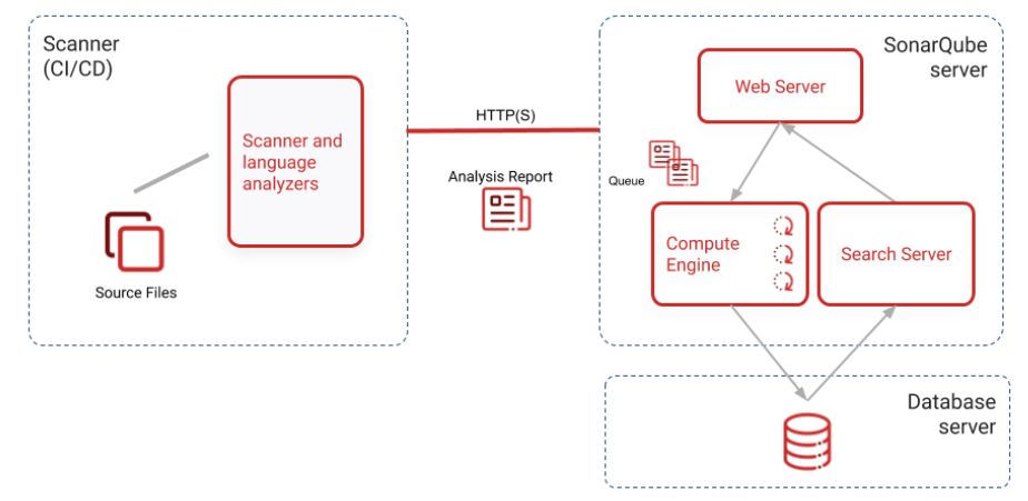Components necessary to run SonarQube analysis
