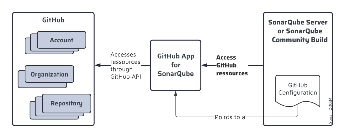 GitHub App setup overview