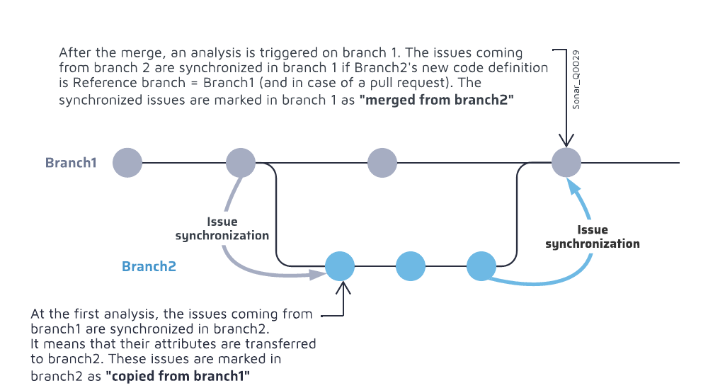 Issue synchronization between branches